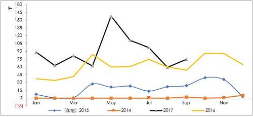 詳細(xì)梳理印尼可能的投放鎳鐵產(chǎn)能情況來看，2017年是鎳鐵投放的關(guān)鍵年份，而根據(jù)10月份的情況，德龍在印尼的初期項目已經(jīng)投入生產(chǎn)，并且已經(jīng)運回國內(nèi)，后續(xù)產(chǎn)能繼續(xù)建設(shè)，另外，德龍在印尼不銹鋼項目也提上日程因產(chǎn)量比較大，因此后續(xù)鎳鐵產(chǎn)能或繼續(xù)擴大。青山二期不銹鋼已經(jīng)投產(chǎn)，鎳鐵產(chǎn)量將對應(yīng)增加，整體上，印尼鎳鐵高峰已經(jīng)來臨。