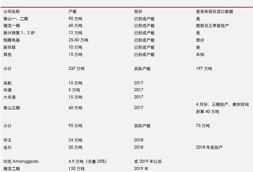 據(jù)機構(gòu)統(tǒng)計數(shù)據(jù)表明， 2017 年 9 月份，中國鎳鐵產(chǎn)量環(huán)比再度增加，但是，鎳鐵市場整體依然表現(xiàn)為貨源緊缺，而 9 月不銹鋼需求則不是很理想，因此，鎳鐵冶煉企業(yè)對于未來限產(chǎn)實際上已經(jīng)有所準(zhǔn)備。國內(nèi)鎳鐵預(yù)期減產(chǎn)，環(huán)保影響大約0.45-0.5萬噸/月；目前產(chǎn)能總利用率不足60%另外；冶煉企業(yè)有一定攢貨。