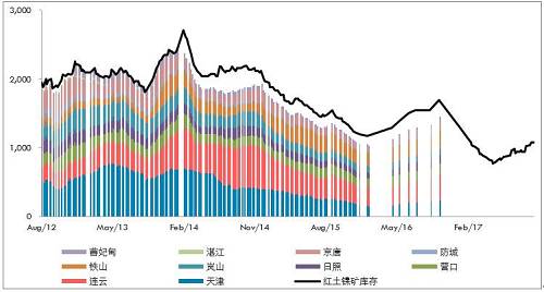 10月份，受到印尼重新開放紅土鎳礦出口政策激勵，義聯(lián)集團(tuán)積極推動礦山開采權(quán)取得及出口，該集團(tuán)內(nèi)部人士表示，目前已提出出口申請，順利的話可望在年底出口第一艘船。義聯(lián)集團(tuán)內(nèi)部人員表示，在重新積極推動印尼紅土鎳礦開采權(quán)取得，及設(shè)臵冶煉廠計后，目前已與當(dāng)?shù)厝A僑合作取得2個礦區(qū)的采礦權(quán)，受限于印尼當(dāng)?shù)胤钕拗疲赓Y只能取得49%開采權(quán)力下，目前已有一個礦區(qū)已合法取得開采權(quán)，只要出口申請核準(zhǔn)即可出口，將紅土鎳礦運往福建寧德廠冶煉鎳生鐵。目前已提出出口申請，若是順利預(yù)期在年底即可運出第一艘船的紅土鎳礦。而依合約數(shù)量，預(yù)期年出口量約在100萬噸。而另一個礦山開采權(quán)目前也在申請法定程序。